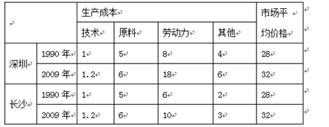 2017屆江蘇省如皋中學高三地理選修班期中前訓練十四(工業)
